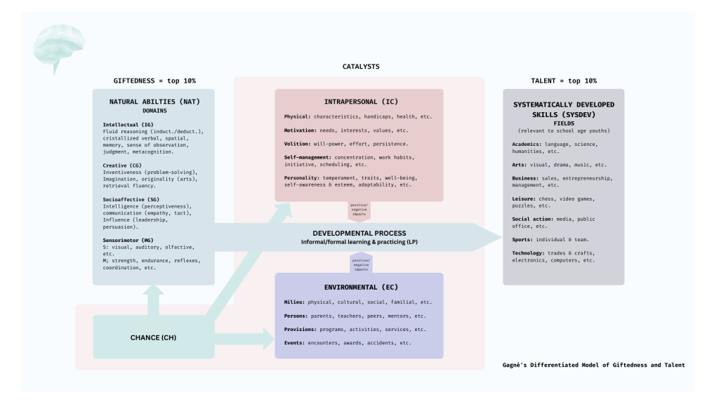 Differentiatiemodel van begaafdheid en talent van Gagné