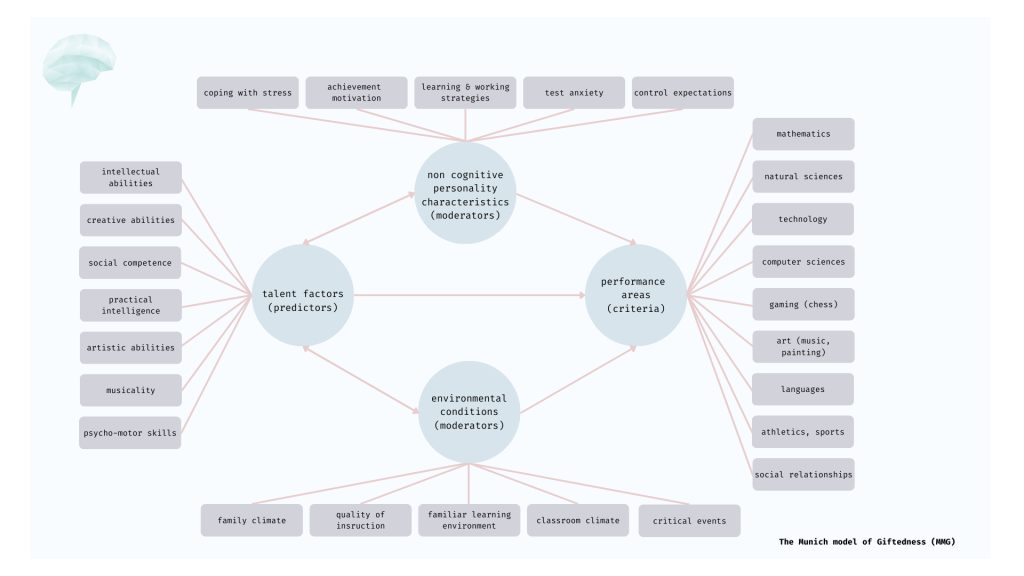 The Munich Model of Giftedness