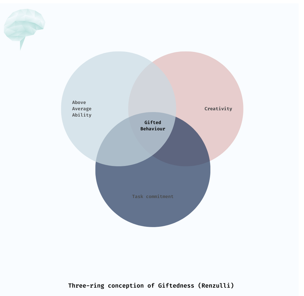 Renzulli Three-ring conception of Giftedness